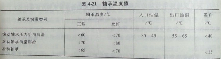 風機軸承規(guī)定